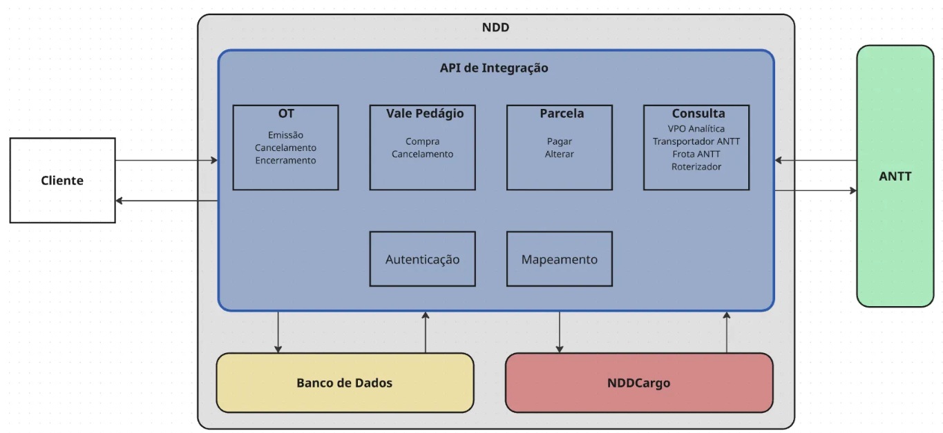 Arquitetura do NDD Cargo