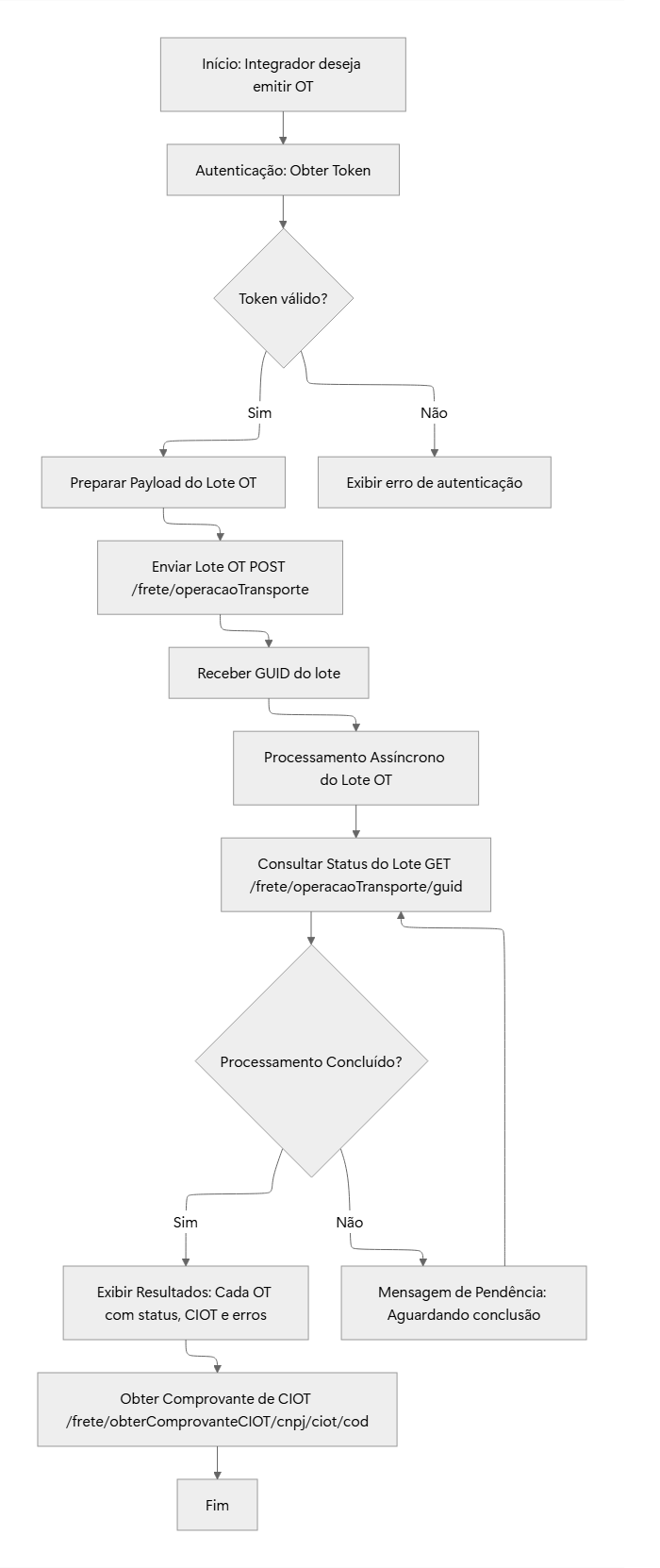 Fluxo de emissão do CIOT