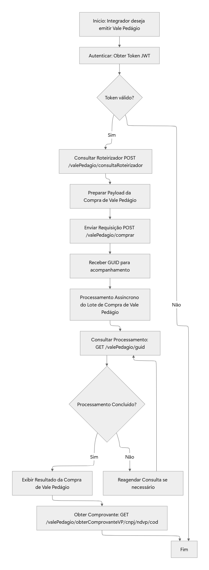 Fluxo de emissão de Vale-Pedágio