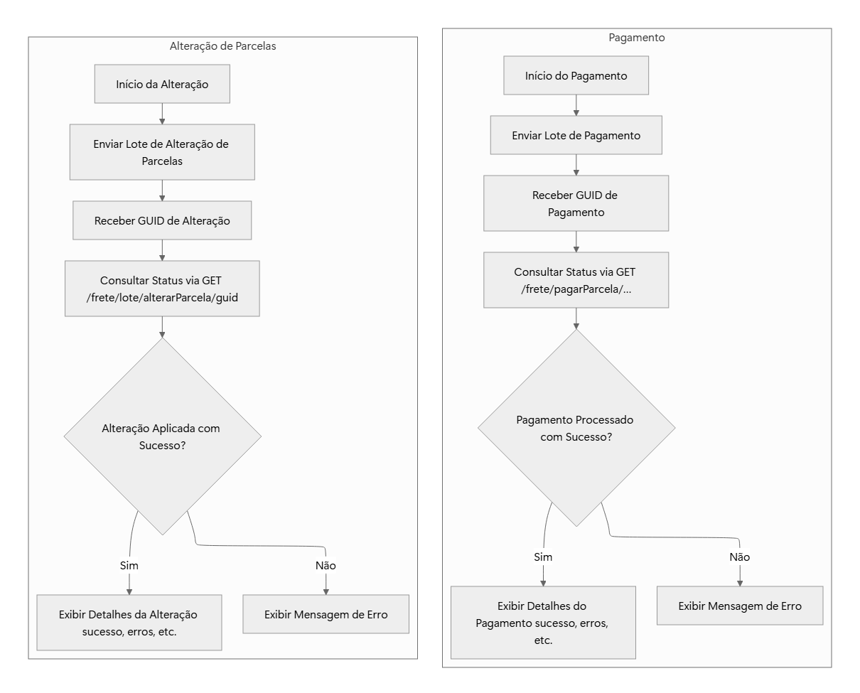 Fluxo de pagamento de parcelas do CIOT